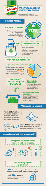Infografika KNORR - jak spożywamy sól